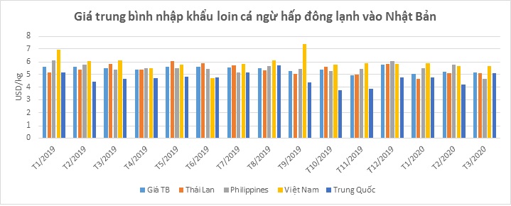 Cá ngừ Việt Nam chế biến sẵn xuất khẩu sang Nhật tăng cao