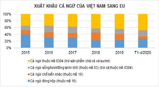Cơ cấu cá ngừ xuất khẩu của Việt Nam sang EU. Đồ hoạ: VASEP