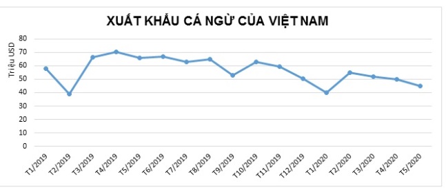 Hậu COVID-19: 3 thị trường xuất khẩu cá ngừ lớn nhất Việt Nam sẽ ra sao?