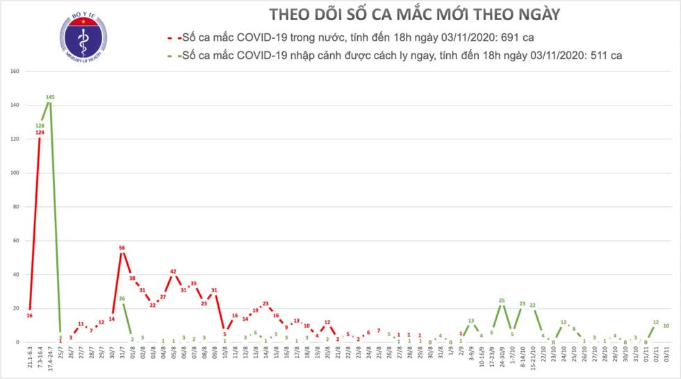 COVID-19 chiều 3/11: Việt Nam thêm 10 ca nhiễm mới nhập cảnh từ Nga và Angola