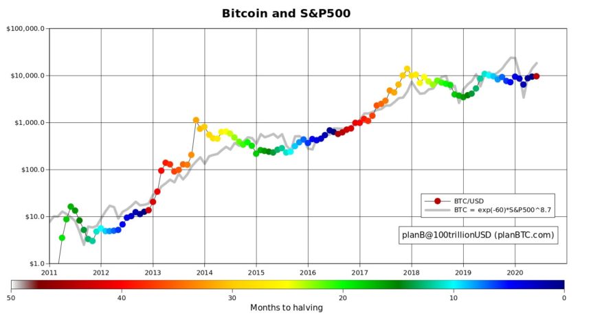 Biểu đồ tương quan Bitcoin và S&P 500. Nguồn: PlanB.