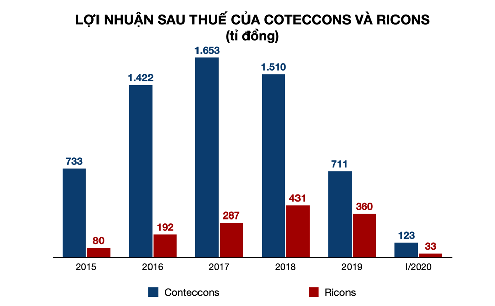 Năm 2019, lợi nhuận sau thuế của Ricons đã tăng lên bằng 51% của Conteccons. Đồ hoạ: Tất Đạt.