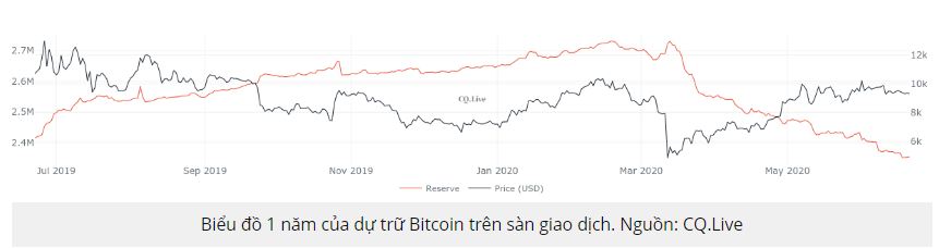 Vì sao Bitcoin không thể chạm 