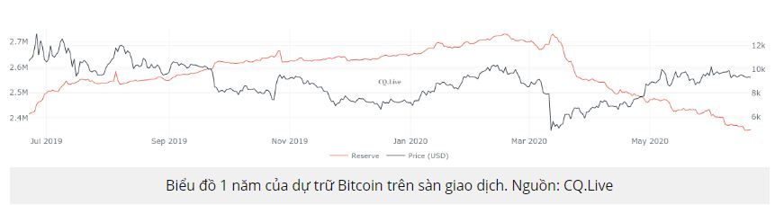 Vì sao Bitcoin không thể chạm 