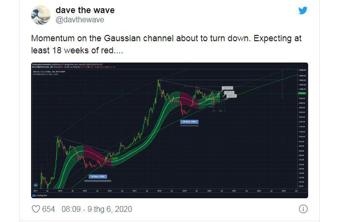 Vì sao Bitcoin mãi quanh quẩn ở mức 9.800 USD?