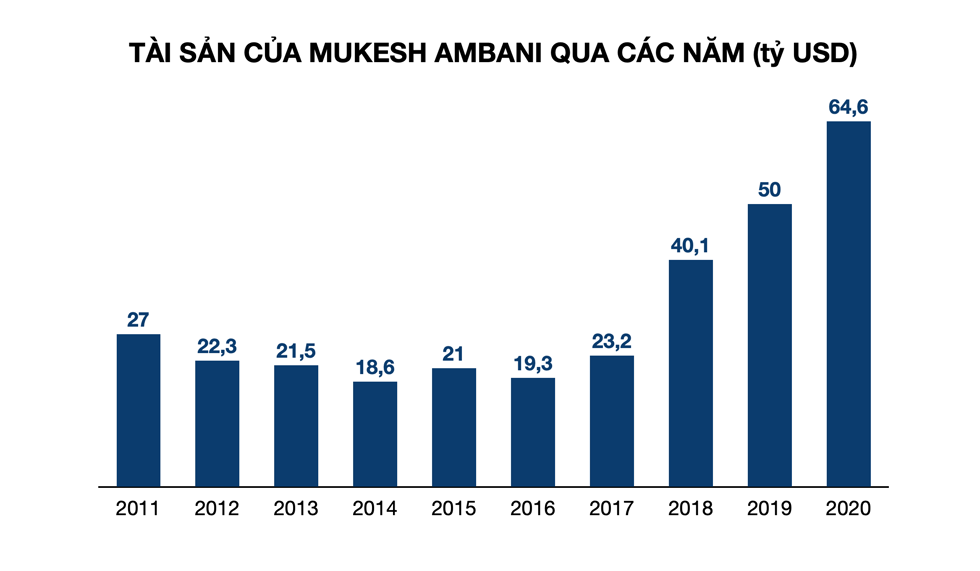 Tài sản của Mukesh Ambani tăng theo cấp số nhân trong bốn năm gần đây. Đồ hoạ: Tất Đạt