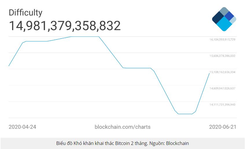 Vì sao Bitcoin không thể chạm 