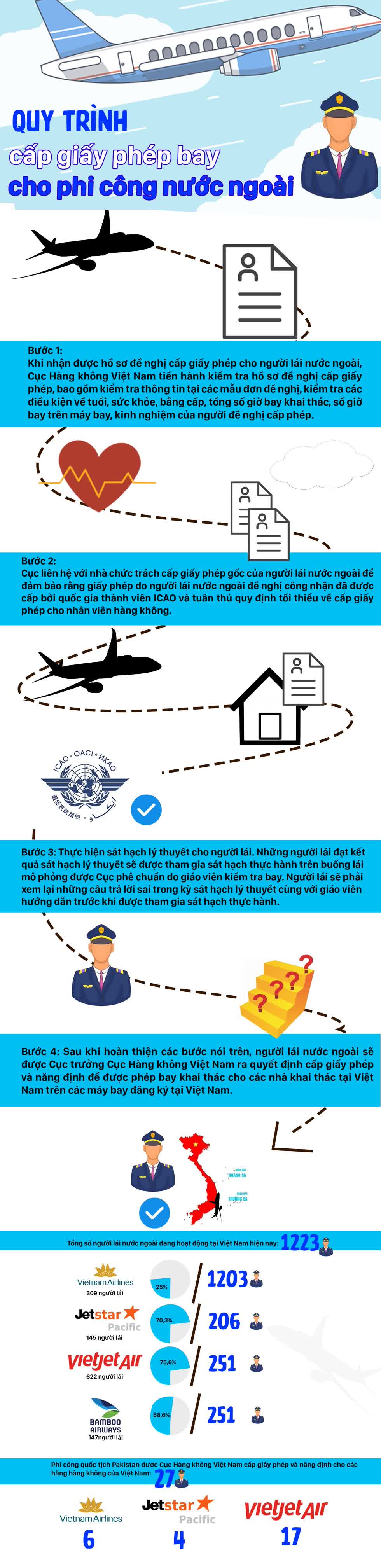 Infographic: Quy trình cấp phép cho phi công nước ngoài làm việc tại Việt Nam