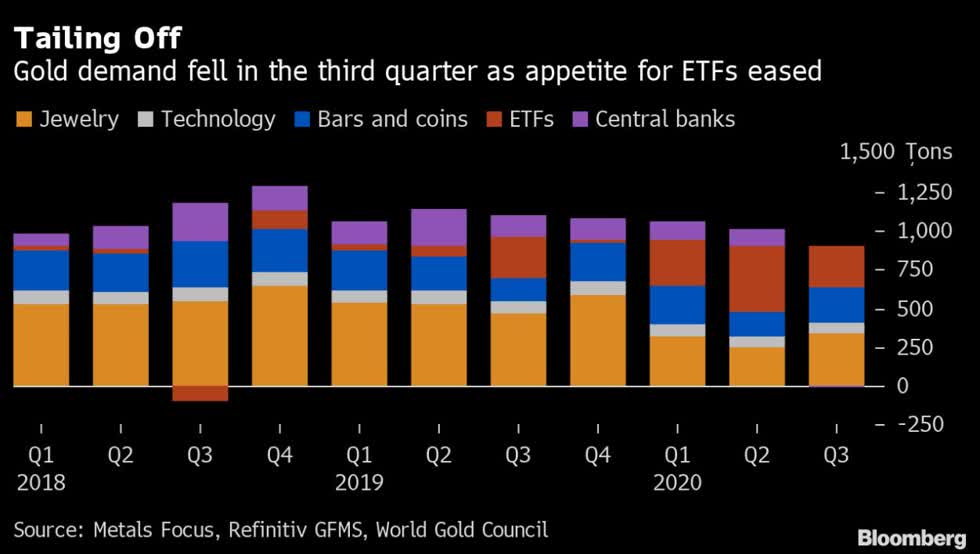 Nhu cầu sử dụng vàng giảm trong quý III khi dòng tiền đổ vào các quỹ ETFs dần cạn kiệt. Ảnh: Bloomberg.