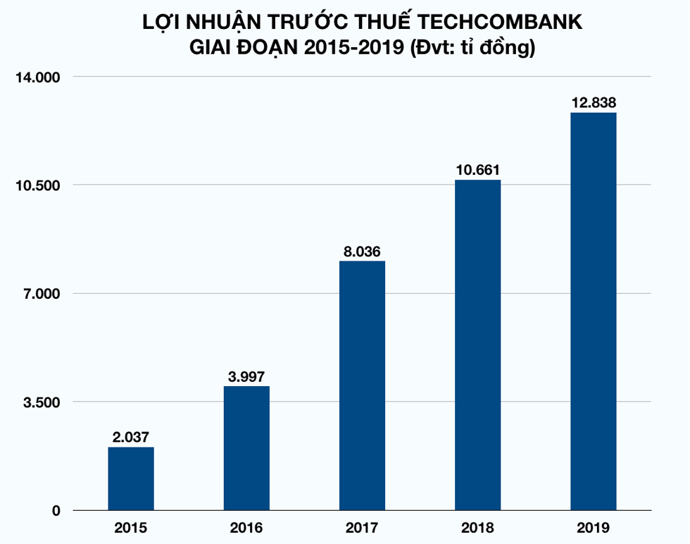 Lợi nhuận Techcombank năm 2020 ước đạt 13.000 tỷ đồng, vẫn ưu tiên cho vay bất động sản, ưu ái Sun Group, Vingroup