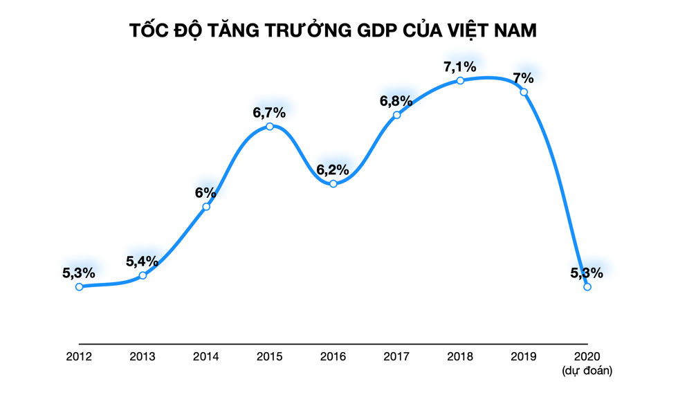 Dù chịu ảnh hưởng bởi đại dịch COVID-19, tốc độ tăng GDP của Việt Nam vẫn khá ổn định. Đồ hoạ: Tất Đạt
