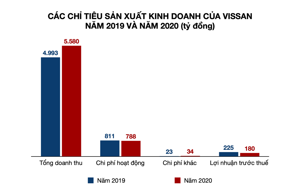 Nhìn chung, tình hình kinh doanh của Vissan trong năm 2020 không mấy khả qua so với năm 2019. Đồ hoạ: Tất Đạt