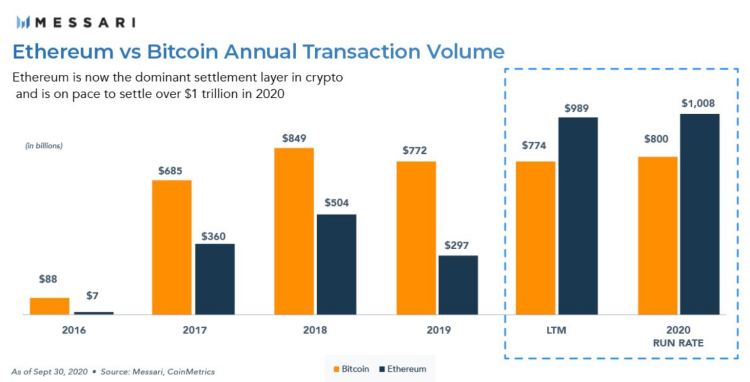 Giá trị giao dịch hàng năm của Bitcoin và Ethereum: Messari.