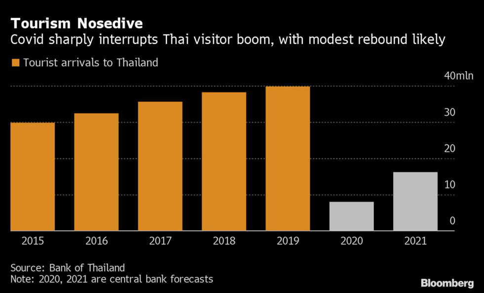 Bloomberg: Triển vọng kinh tế của Thái Lan 'tệ nhất châu Á'