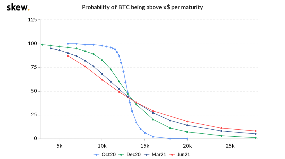 Biểu đồ xác suất giá quyền chọn Bitcoin. Nguồn: Skew.