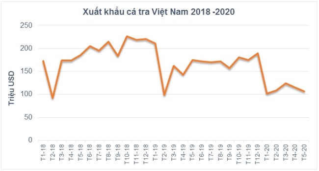 3 thị trường xuất khẩu cá tra Việt Nam kỳ vọng khởi sắc trong quý III?
