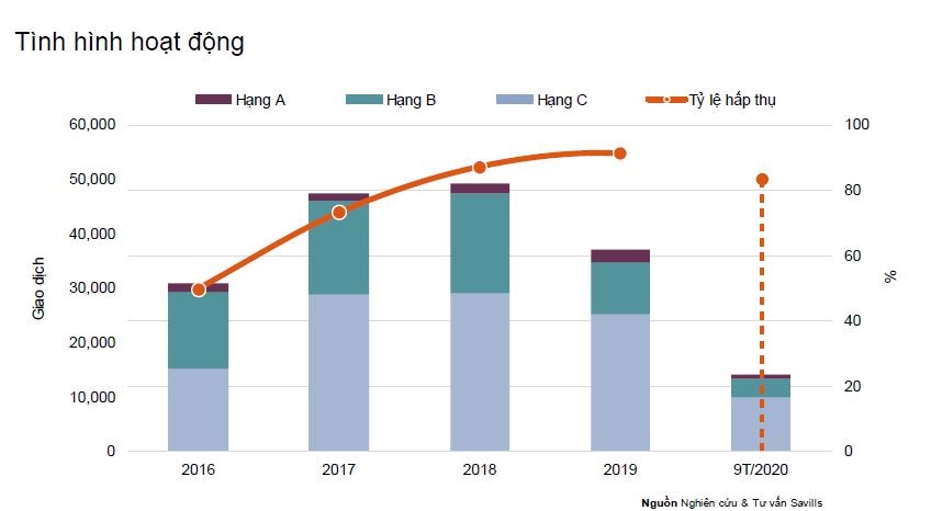 Nhà đầu tư vẫn săn lùng căn hộ cao cấp