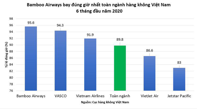 Bamboo Airways bay đúng giờ nhất toàn ngành hàng không Việt Nam 6 tháng đầu năm 2020.