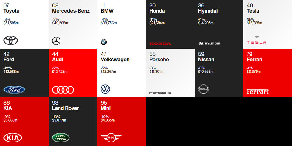 Danh sách thương hiệu giá trị nhất thế giới 2020 có 15 hãng xe.