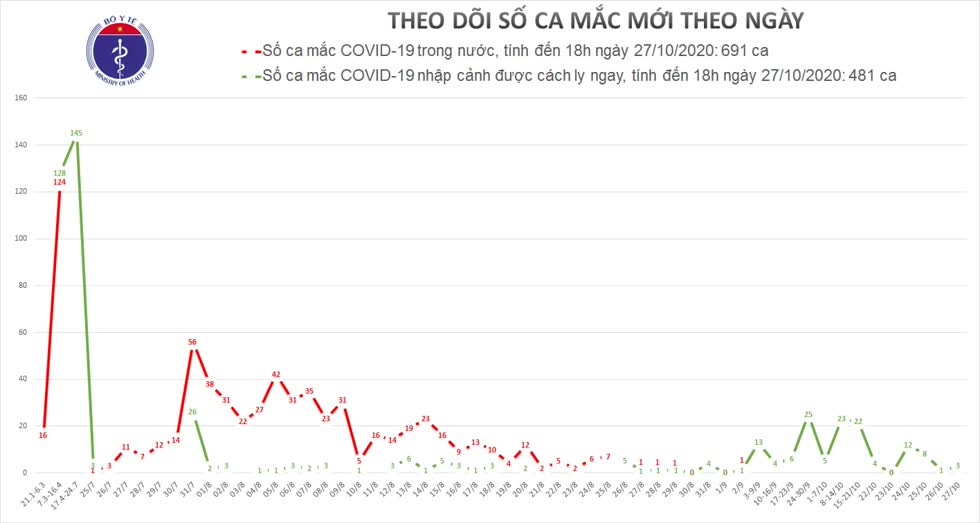COVID-19 chiều 27/10: Việt Nam thêm 3 ca mới, diễn biến phức tạp ở nhiều nơi