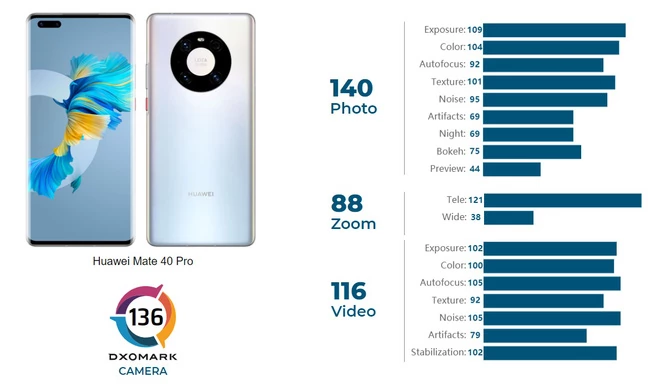 DxOMark đánh giá Huawei Mate 40 Pro là smartphone chụp hình đẹp nhất thế giới