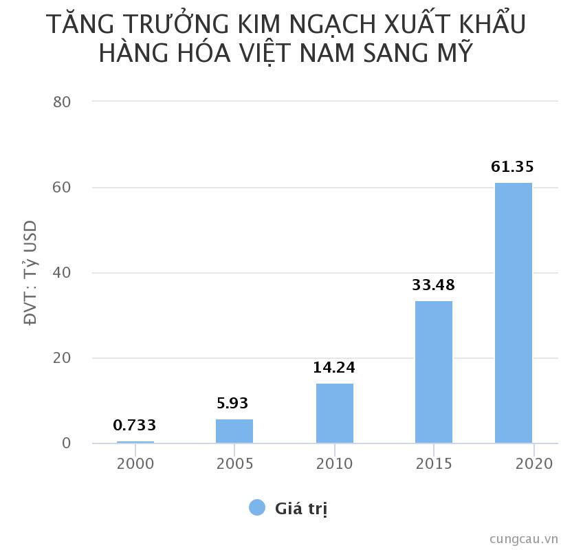 Biểu đồ tăng trưởng kim ngạch xuất khẩu của Việt Nam sang Mỹ.