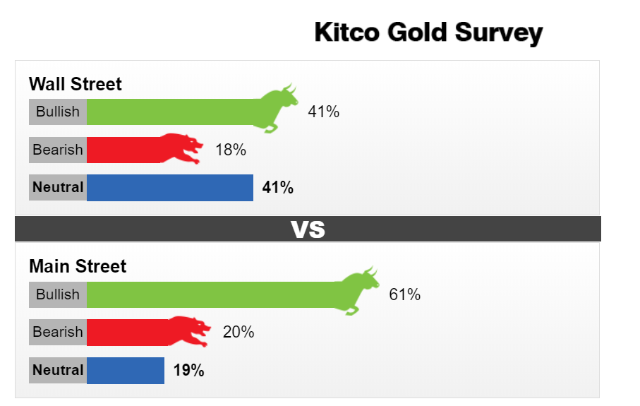Dự báo giá vàng tuần tới (26-31/10) trên KitcoNews.