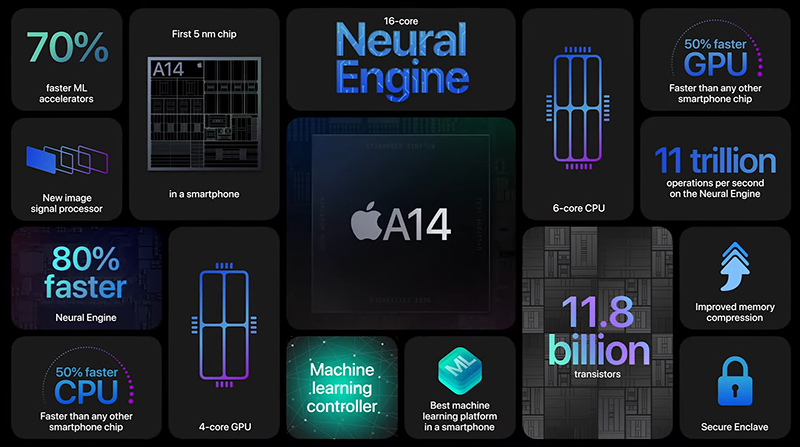 Những tính năng hiện đại của A14 Bionic. Nguồn: Apple.