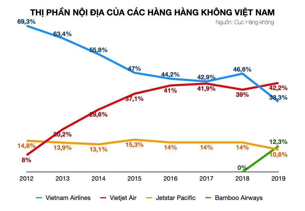 Bamboo Airways quyết tâm tăng thị phần từ 12,3% lên 30% trong năm nay. Đồ hoạ: Tất Đạt