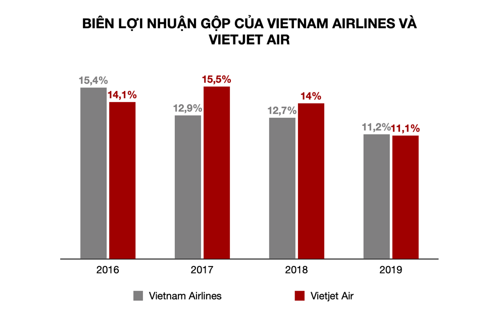 Biên lợi nhuận gộp của Vietjet Air có phần nhỉnh hơn Vietnam Airlines trong những năm qua. Đồ hoạ: Tất Đạt