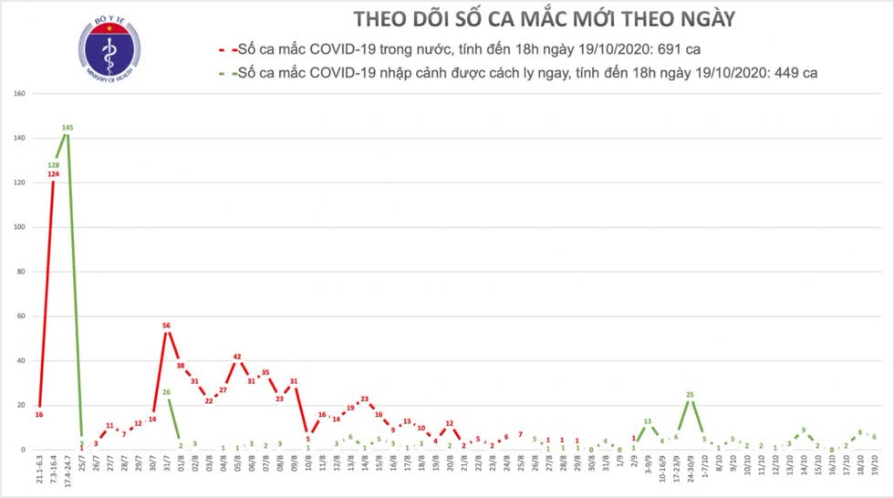 COVID-19 chiều 19/10: Việt Nam có thêm 6 ca nhiễm mới, cả nước có 1.140 bệnh nhân