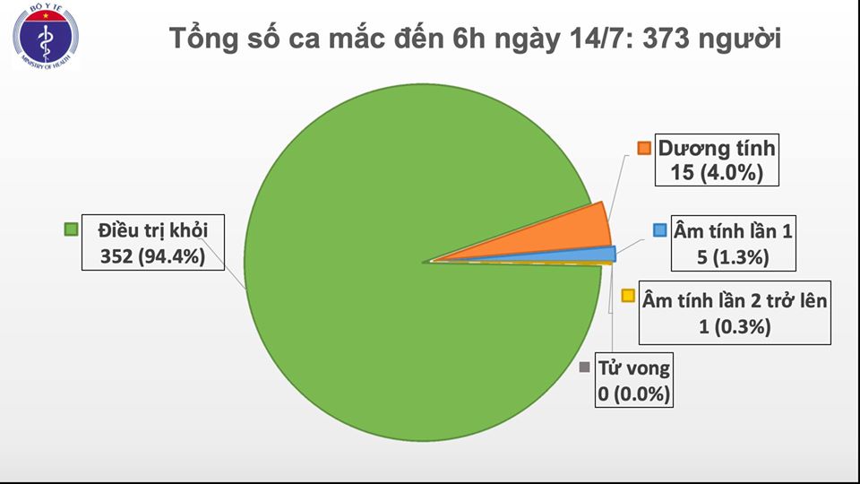 Thêm một ca nhiễm COVID-19 mới, Việt Nam ghi nhận 373 trường hợp
