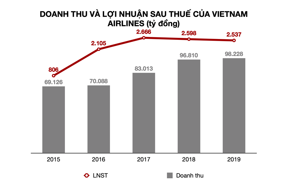 Doanh thu và lãi ròng Vietnam Airlines trong quý I/2020 là bước trượt dài so với thời gian trước. Đồ hoạ: Tất Đạt