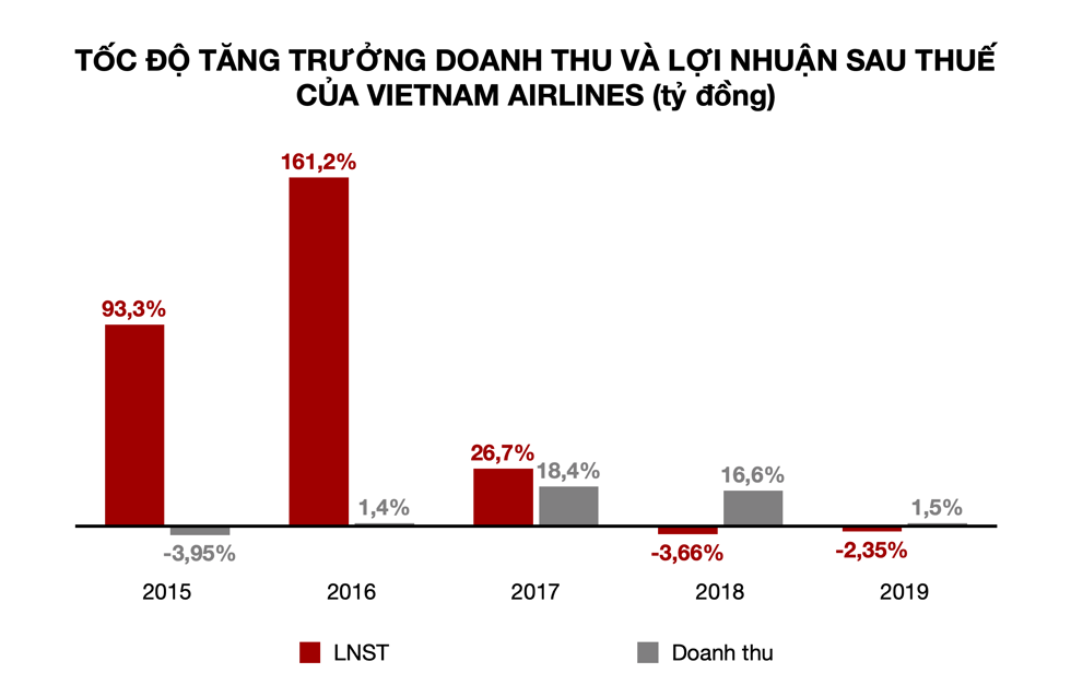 Doanh thu và lợi nhuận Vietnam Airlines tuột dốc rõ rệt trong những năm gần đây. Đồ hoạ: Tất Đạt