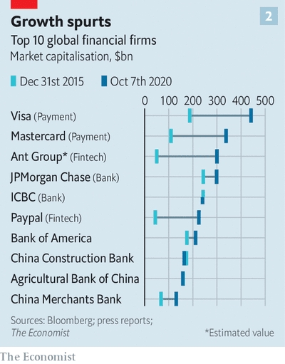 Sự gia tăng số hóa có thể thấy rõ nhất trong các khoản thanh toán. Nguồn ảnh: The Economist.