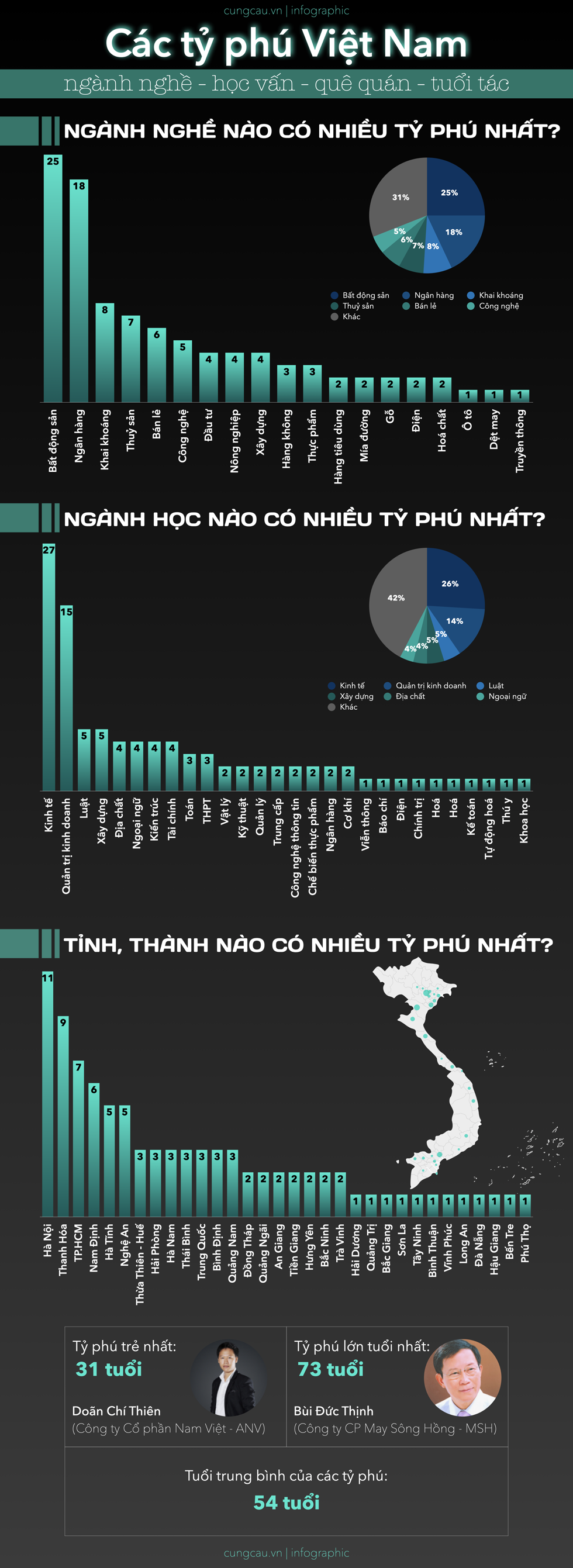 Làm gì, học ngành nào, ở đâu dễ thành tỷ phú nhất Việt Nam?