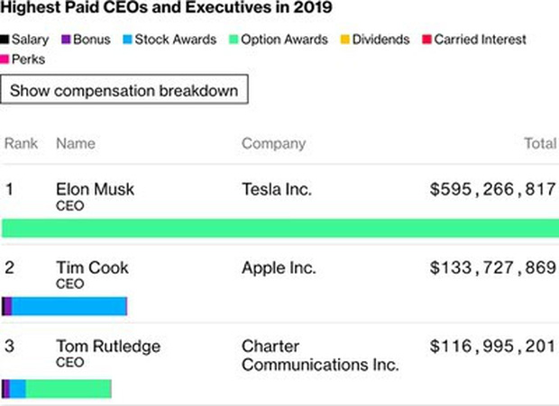 Tim Cook là CEO Mỹ được trả lương cao thứ 2 vào năm 2019