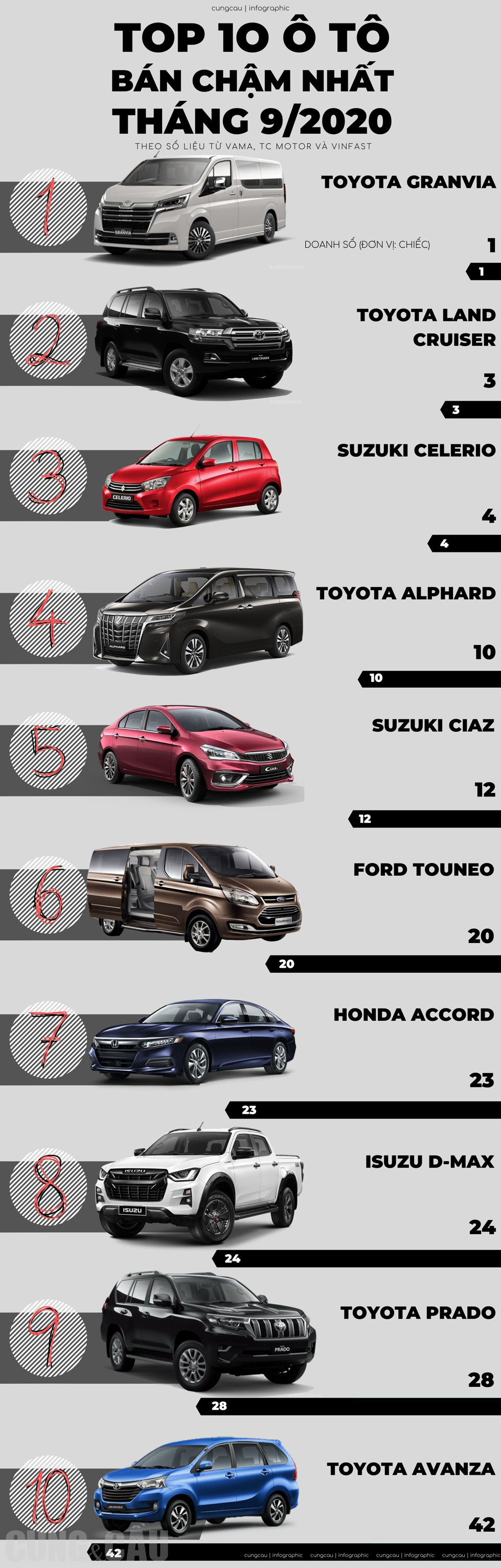 Top 10 ô tô 'ế' nhất tháng 9/2020: Toyota lại áp đảo, Suzuki Ciaz có mặt ngay khi vừa ra mắt