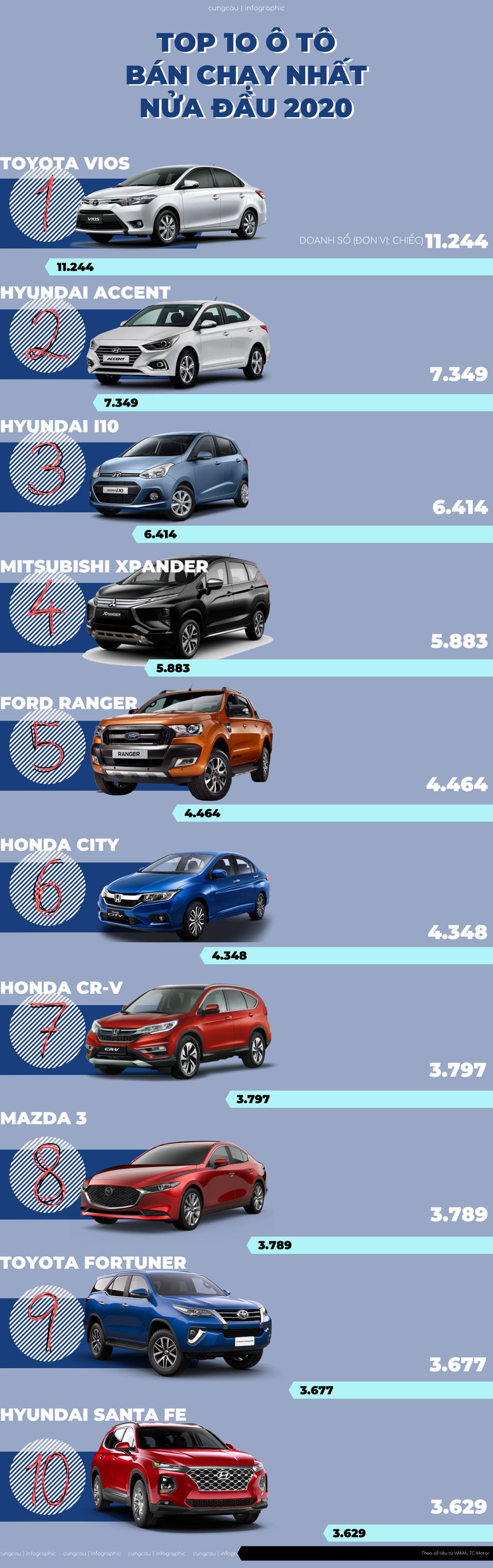 Mẫu ô tô nào bán chạy nhất trong 6 tháng đầu năm 2020?