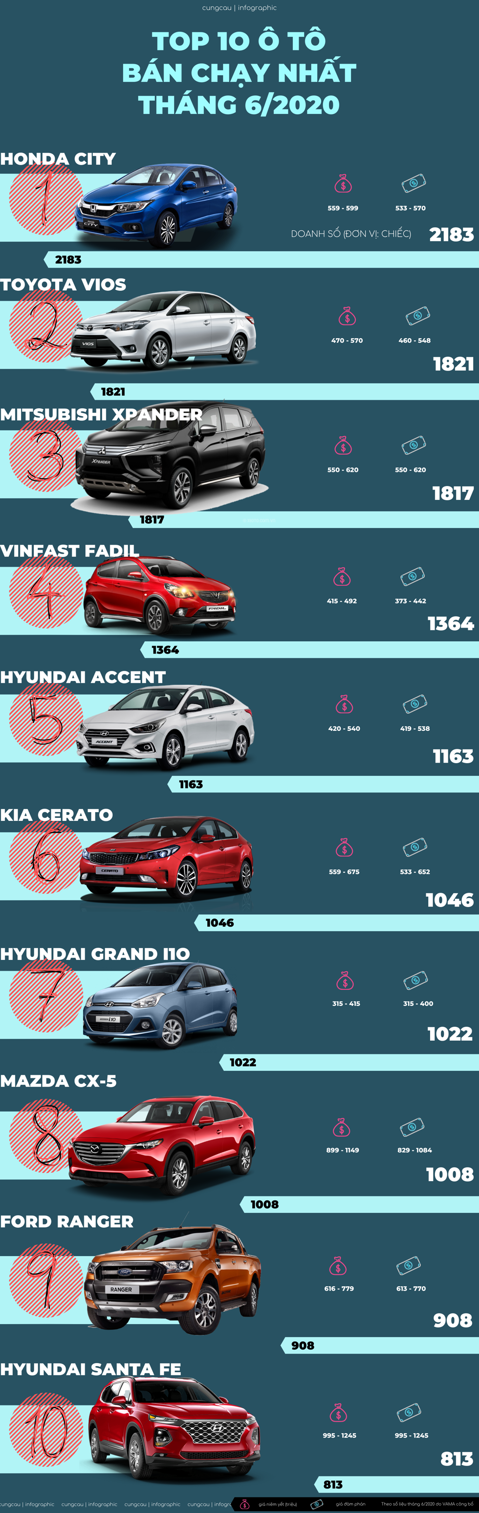Top 10 ô tô bán chạy nhất tháng 6/2020: Vios mất 'ngôi vương', Fadil vẫn là hatchback ăn khách nhất
