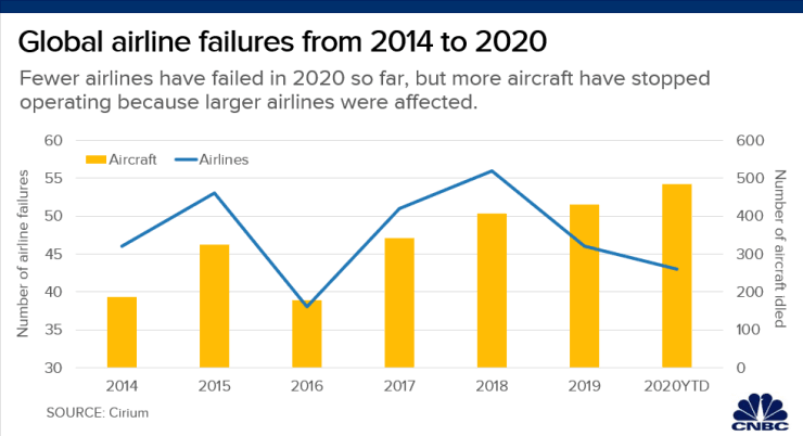 COVID-19 khiến hơn 40 hãng hàng không thế giới dừng hoạt động kể từ tháng 1/2020