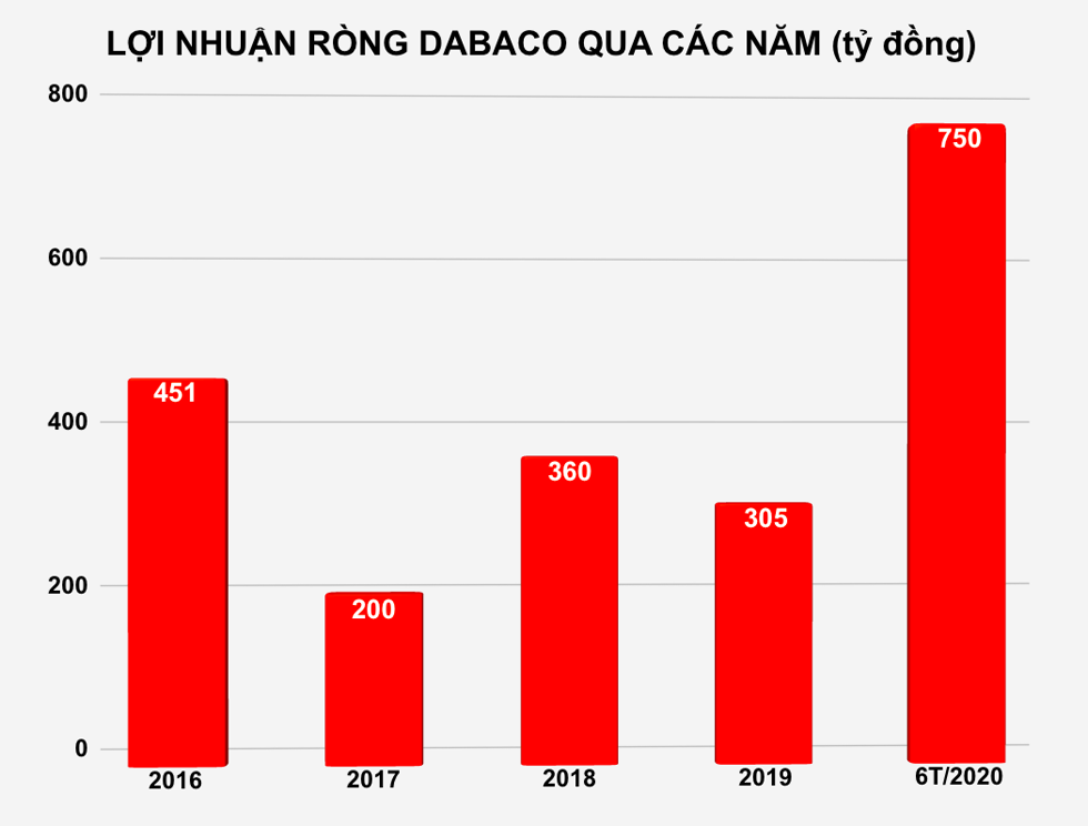 Lợi nhuận 6T/2020 của Dabaco tăng vọt. Đồ hoạ: Nguyên Phương.