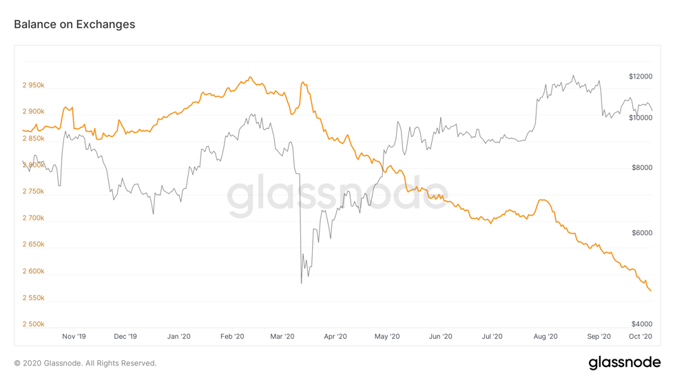 Tổng số dư BTC trên các sàn giao dịch tập trung. Nguồn: Glassnode.