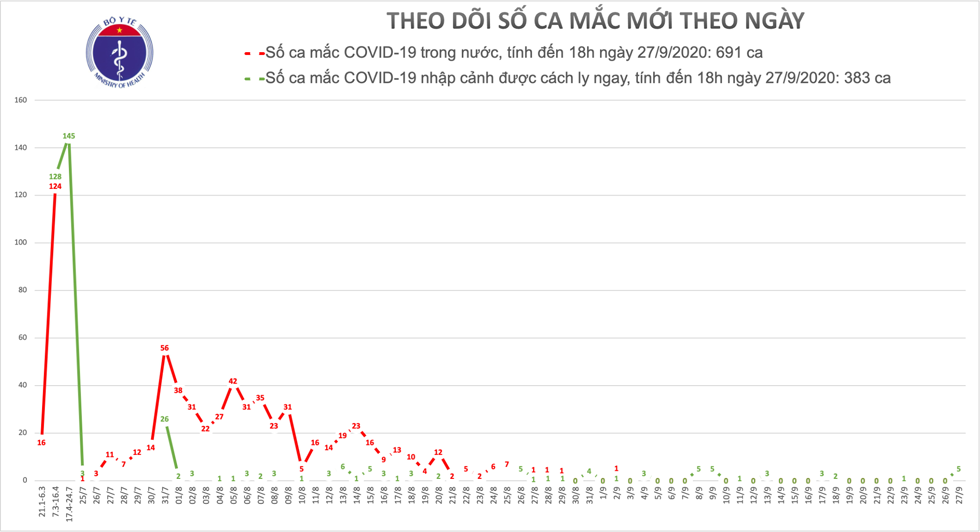 Việt Nam đã tròn 25 ngày không có ca nhiễm COVID-19 trong cộng đồng. Đồ hoạ: Bộ Y tế