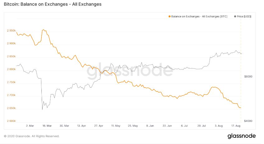 Biểu đồ 6 tháng số dư Bitcoin trên sàn giao dịch. Nguồn: Glassnode.