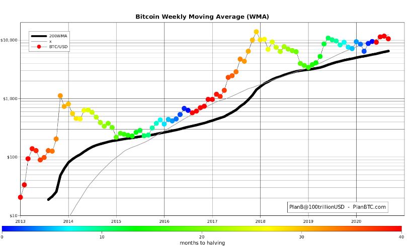 Giá Bitcoin so với biểu đồ lịch sử trung bình động 200 tuần. Nguồn: PlanB/Twitter.