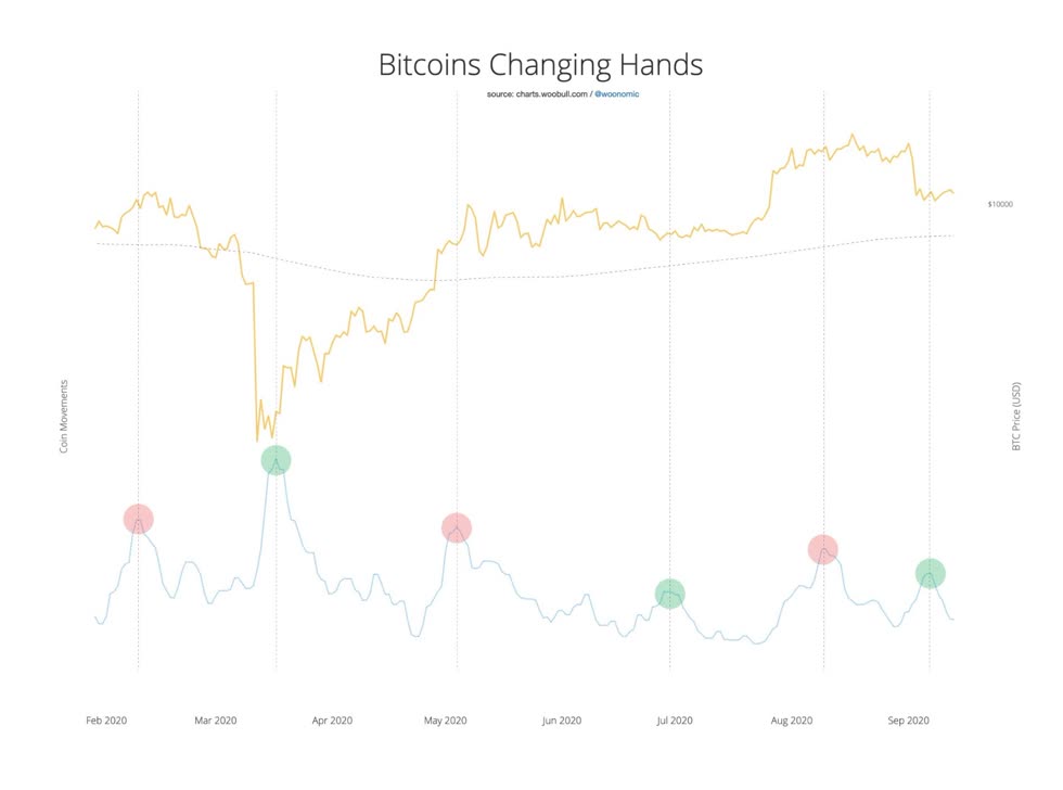 Hoạt động trên chuỗi của Bitcoin so với biểu đồ giá BTC 6 tháng. Nguồn: Willy Woo/Twitter.