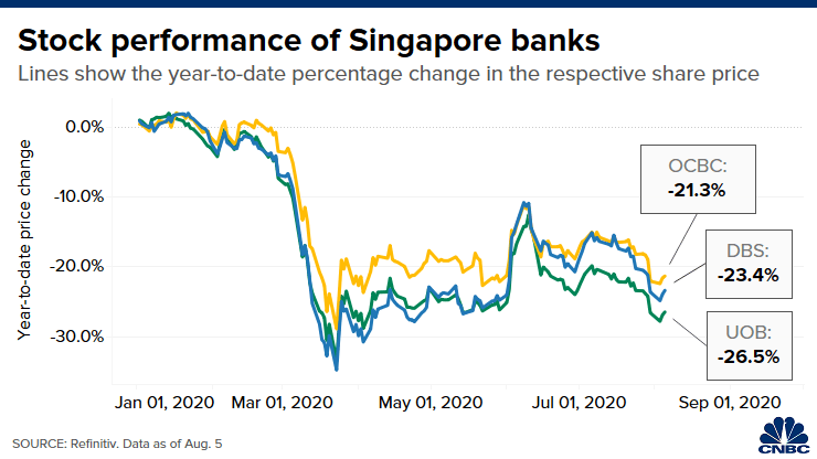 Ngân hàng lớn nhất Singapore giảm 22% lợi nhuận trong quý II/2020