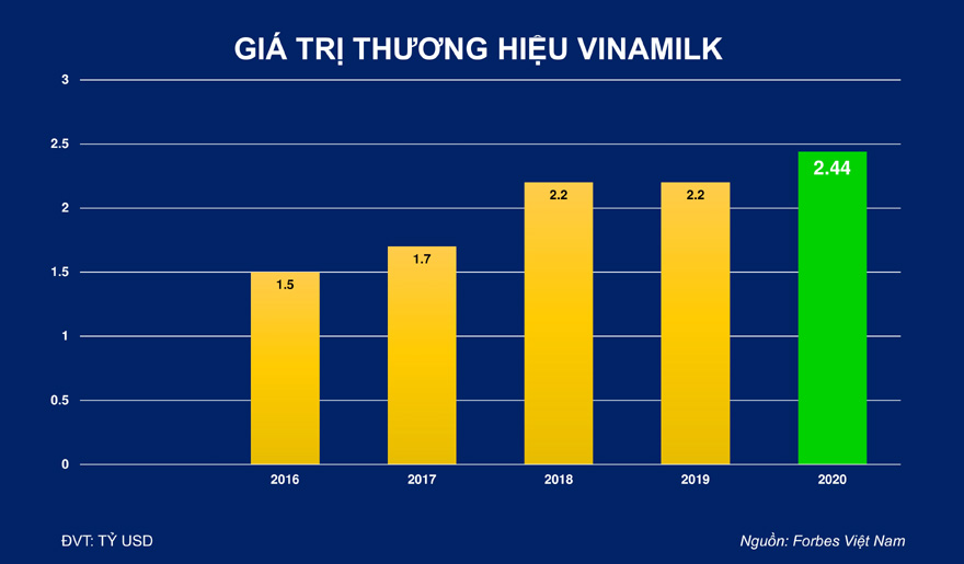 Giá trị thương hiệu Vinamilk theo Forbes Việt Nam đánh giá từ 2016 đến 2020. 