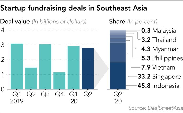Đầu tư khởi nghiệp chảy mạnh vào Đông Nam Á dù ảnh hưởng bởi COVID-19 